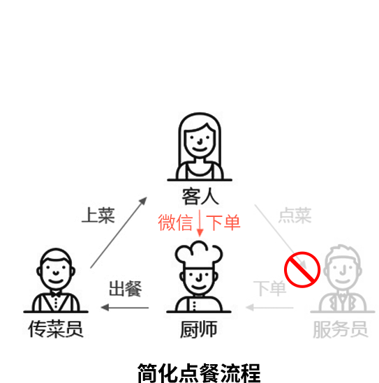 微信公眾號(hào)/小程序 點(diǎn)餐